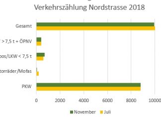 Das Ergebnis der Verkehrszählung durch die Initiative Nordstraße ME weicht deutlich von der Schätzung im VEP ab. Grafik: Initiative Nordstraße ME