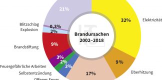 Technische Defekte an Elektrogeräten verursachen laut Statistik des IFS die meisten Brände. Grafik: IFS