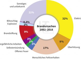 Technische Defekte an Elektrogeräten verursachen laut Statistik des IFS die meisten Brände. Grafik: IFS