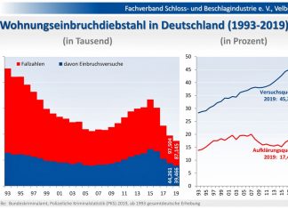 Die Zahl der Wohnungseinbrüche geht laut Kriminalstatistik zurück. Grafik: FVSB