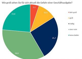 Auch zum Risiko einer Geschäftsaufgabe wurden die Einzelhandelsunternehmen befragt. Grafik: Handelsverband Nordrhein-Westfalen