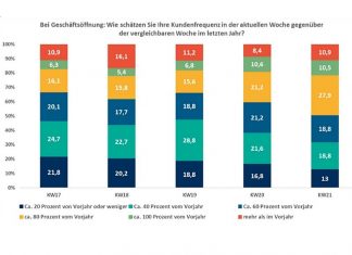 Wöchentlich befragt der Handelsverband NRW Einzelhändler zur Konsumstimmung. Grafik: Handelsverband Nordrhein-Westfalen e.V.
