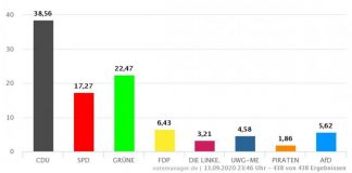 Die vorläufigen Endergebnisse der Kreistags- und Landratswahlen liegen vor. Grafik: votemanager.de