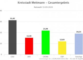 Das Gesamtergebnis der Ratswahl. Grafik: Votemanager.de