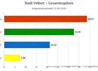 Das Gesamtergebnis der Integrationsratswahl in Velbert.