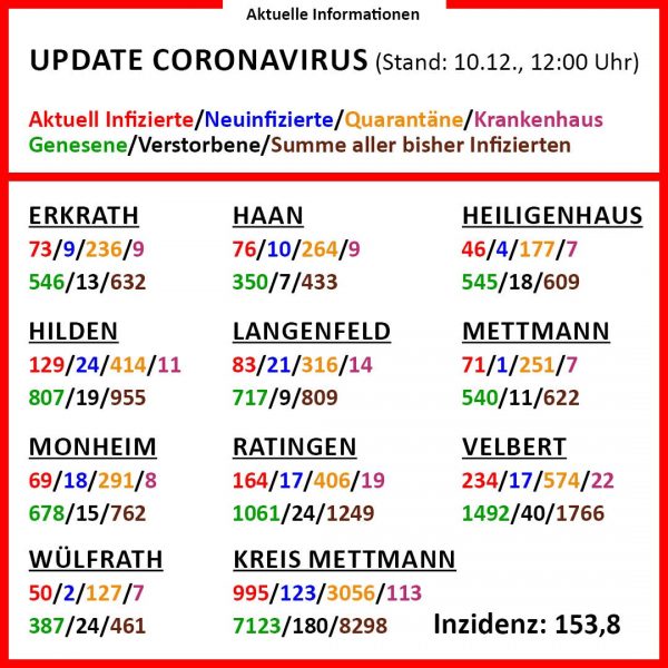 Die aktuellen Corona-Zahlen am 10. Dezember (Klick vergrößert). Grafik: Kreis ME