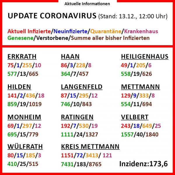 Die aktuellen Corona-Zahlen am 13. Dezember (Klick vergrößert). Grafik: Kreis ME