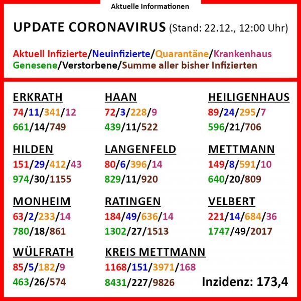 Die aktuellen Corona-Zahlen am 22. Dezember (Klick vergrößert). Grafik: Kreis ME