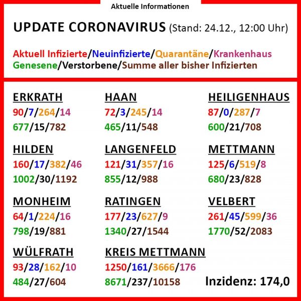 Die aktuellen Corona-Zahlen am 24. Dezember (Klick vergrößert). Grafik: Kreis ME