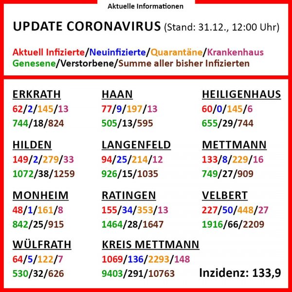 Die aktuellen Corona-Zahlen am 31. Dezember (Klick vergrößert). Grafik: Kreis ME