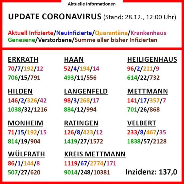 Die aktuellen Corona-Zahlen am 28. Dezember (Klick vergrößert). Grafik: Kreis ME