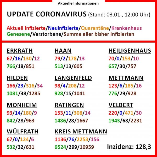 Die aktuellen Corona-Zahlen am 3. Januar (Klick vergrößert). Grafik: Kreis ME