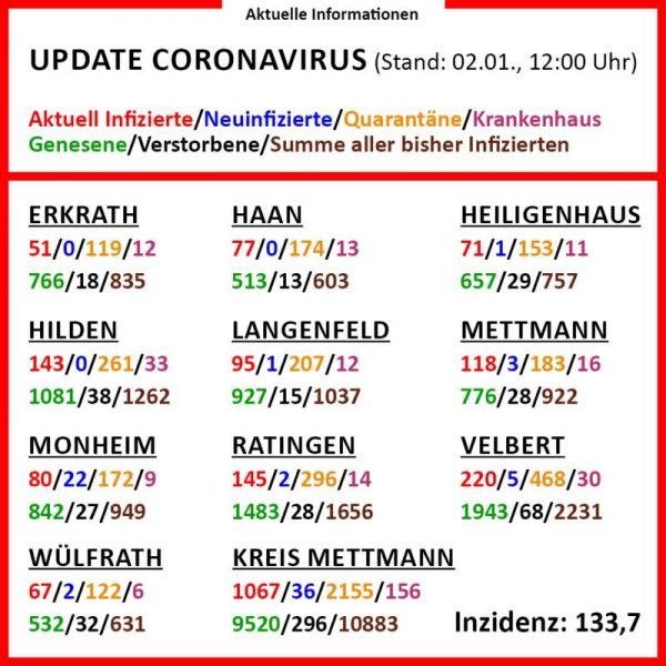 Die aktuellen Corona-Zahlen am 2. Januar (Klick vergrößert). Grafik: Kreis ME