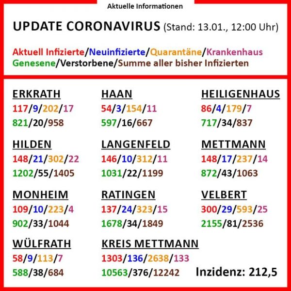 Die aktuellen Corona-Zahlen am 13. Januar (Klick vergrößert). Grafik: Kreis ME