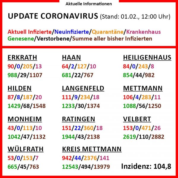 Die aktuellen Corona-Zahlen am 1. Februar (Klick vergrößert). Grafik: Kreis ME