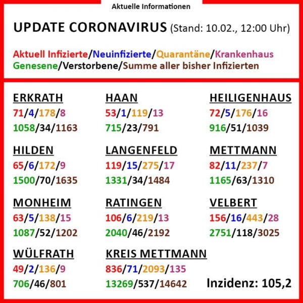 Die aktuellen Corona-Zahlen am 10. Februar (Klick vergrößert). Grafik: Kreis ME