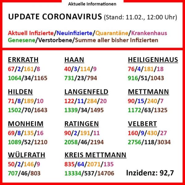 Die aktuellen Corona-Zahlen am 11. Februar (Klick vergrößert). Grafik: Kreis ME