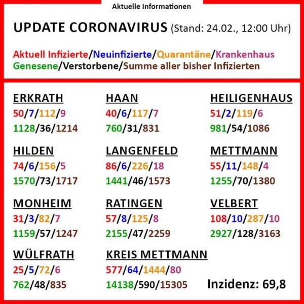 Die aktuellen Corona-Zahlen am 24. Februar (Klick vergrößert). Grafik: Kreis ME