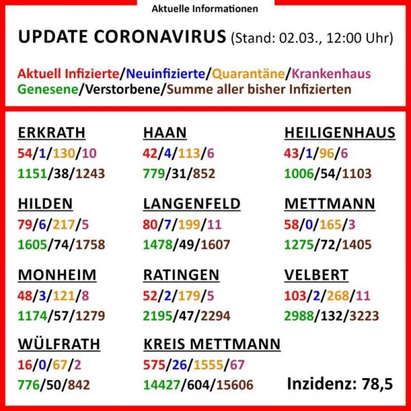 Die aktuellen Corona-Zahlen am 2. März (Klick vergrößert). Grafik: Kreis ME