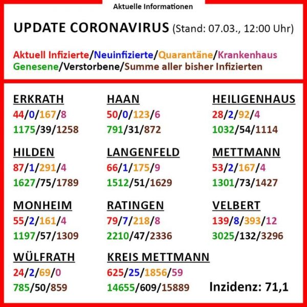 Die aktuellen Corona-Zahlen am 7. März (Klick vergrößert). Grafik: Kreis ME