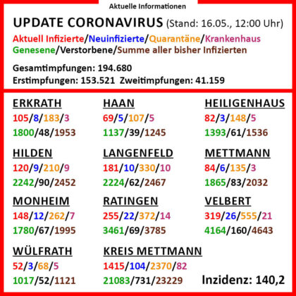 Aktuelle Corona-Zahlen für den Kreis Mettmann - 16. Mai ...