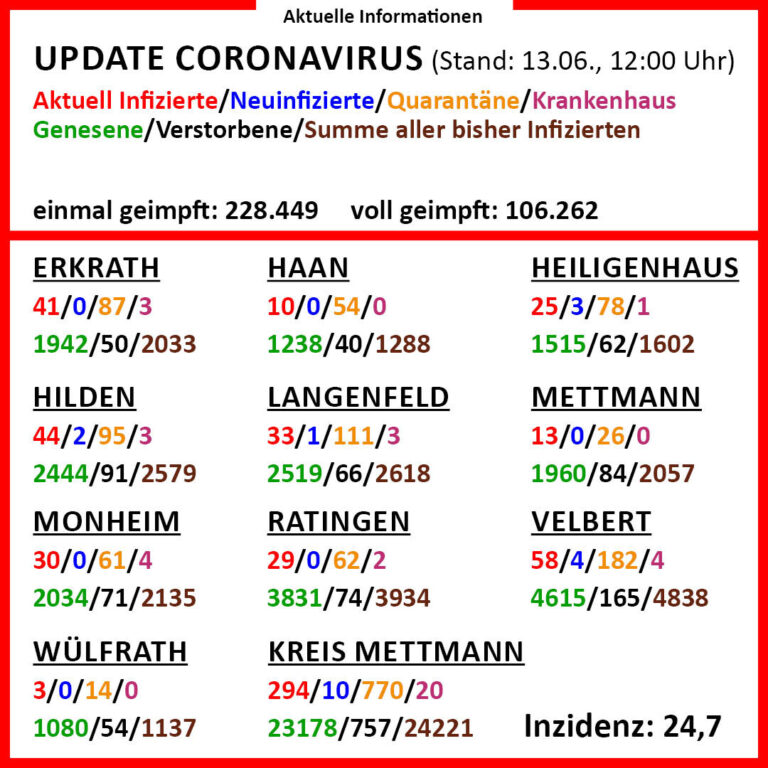 Aktuelle Corona-Zahlen für den Kreis Mettmann - 13. Juni ...