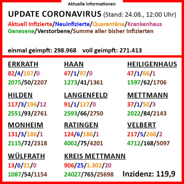 Aktuelle Corona-Zahlen im Kreis Mettmann. Quelle: Kreis ME 