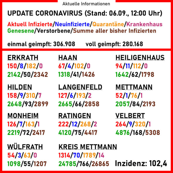 Aktuelle Corona-Zahlen im Kreis Mettmann. Quelle: Kreis ME