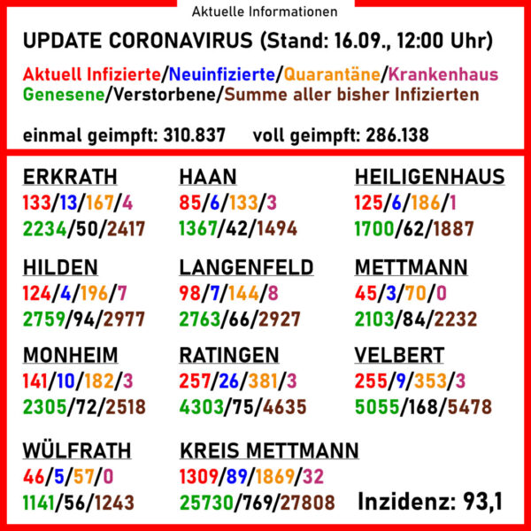 Aktuelle Corona-Zahlen im Kreis Mettmann. Quelle: Kreis ME