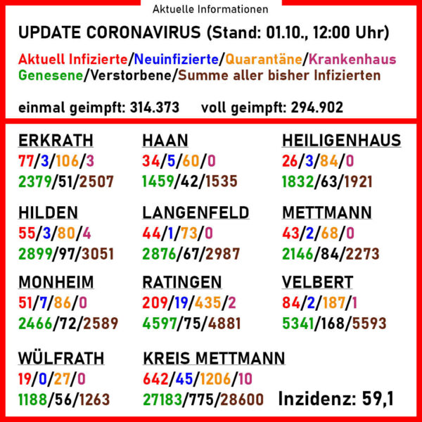 Aktuelle Corona-Zahlen im Kreis Mettmann. Quelle: Kreis ME