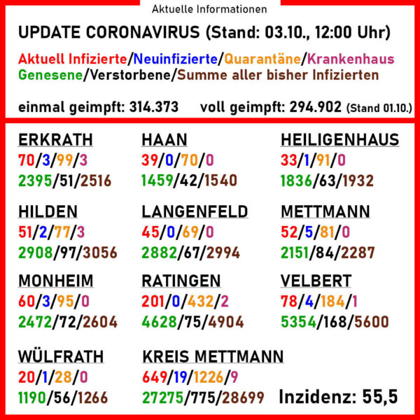 Aktuelle Corona-Zahlen im Kreis Mettmann. Quelle: Kreis ME