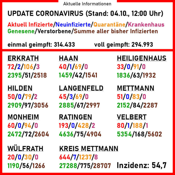 Aktuelle Corona-Zahlen im Kreis Mettmann. Quelle: Kreis ME