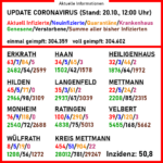 Aktuelle Corona-Zahlen. Quelle: Kreis ME