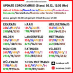 Aktuelle Coronavirus-Zahlen. Quelle: Kreis Mettmann