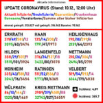 Aktuelle Coronavirus-Zahlen. Quelle: Kreis Mettmann