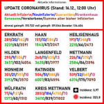 Aktuelle Coronavirus-Zahlen. Quelle: Kreis Mettmann