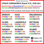 Aktuelle Coronavirus-Zahlen. Quelle: Kreis Mettmann