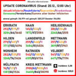 Aktuelle Coronavirus-Zahlen. Quelle: Kreis Mettmann