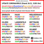 Aktuelle Coronavirus-Zahlen. Quelle: Kreis Mettmann