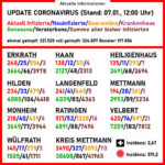 Aktuelle Coronavirus-Zahlen. Quelle: Kreis Mettmann