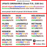 Aktuelle Coronavirus-Zahlen. Quelle: Kreis Mettmann