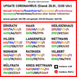 Aktuelle Coronavirus-Zahlen. Quelle: Kreis Mettmann