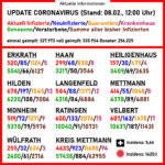 Aktuelle Coronavirus-Zahlen. Quelle: Kreis Mettmann