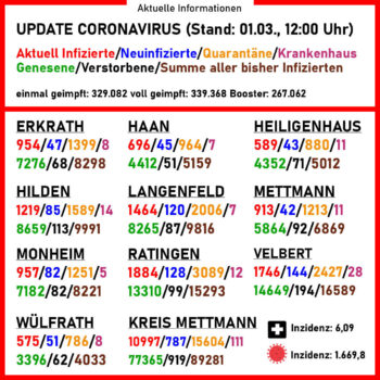 Aktuelle Coronavirus-Zahlen. Quelle: Kreis Mettmann