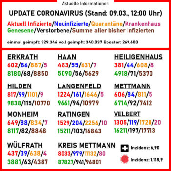 Aktuelle Coronavirus-Zahlen. Quelle: Kreis Mettmann