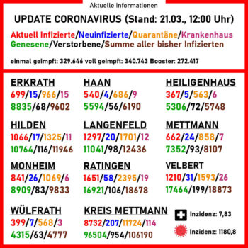 Aktuelle Coronavirus-Zahlen. Quelle: Kreis Mettmann