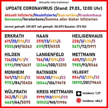 Aktuelle Coronavirus-Zahlen. Quelle: Kreis Mettmann