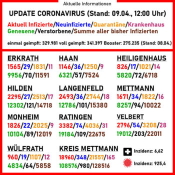 Aktuelle Coronavirus-Zahlen. Quelle: Kreis Mettmann