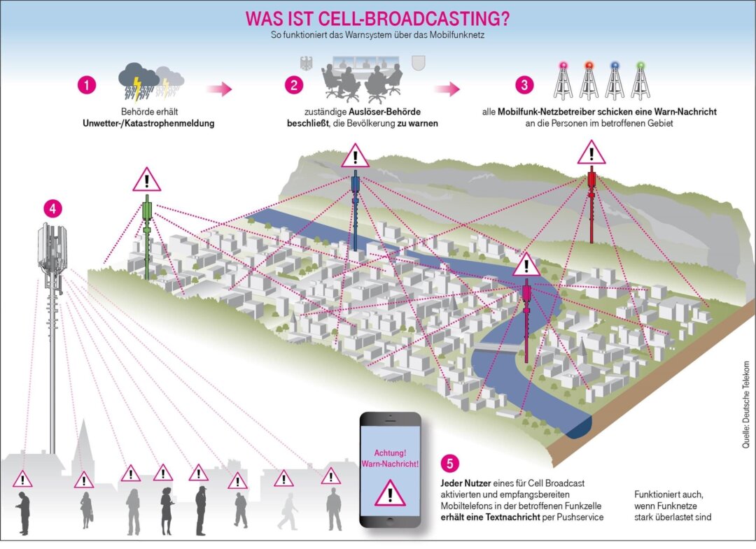 Was Cell-Broadcasting ist, erklärt die Telekom mit einem Schaubild. Quelle: Deutsche Telekom