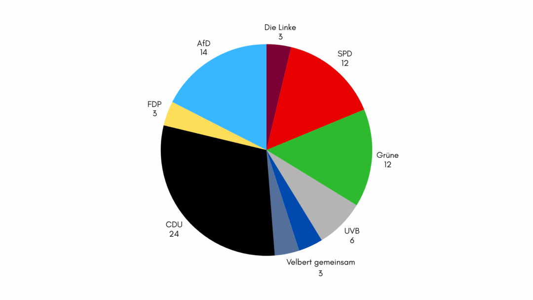 So verteilen sich die Sitze im Velberter Stadtrat. Grafik: Canva